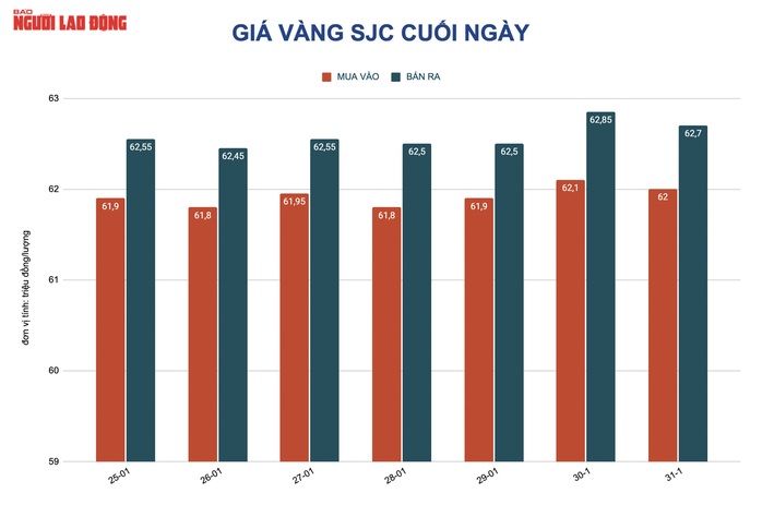 Giá vàng hôm nay 1-2: Bật tăng do USD giảm giá - Ảnh 2.