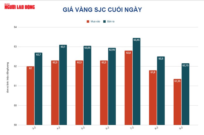 Giá vàng hôm nay 10-2: Thế giới tăng, trong nước giảm trước ngày Thần Tài - Ảnh 2.