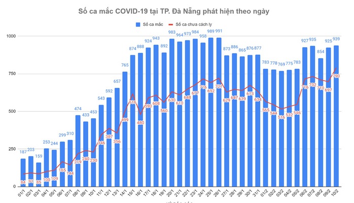 Đà Nẵng ghi nhận 939 ca Covid-19, có 790 ca cộng đồng - Ảnh 1.