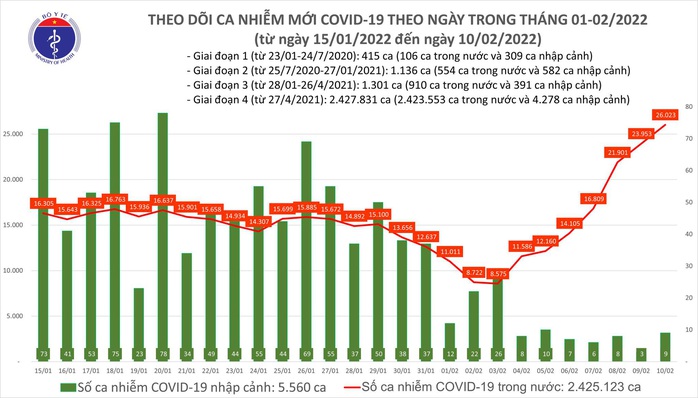 Dịch Covid-19 hôm nay: 26.032 ca nhiễm mới, số ca tử vong tiếp tục giảm - Ảnh 1.