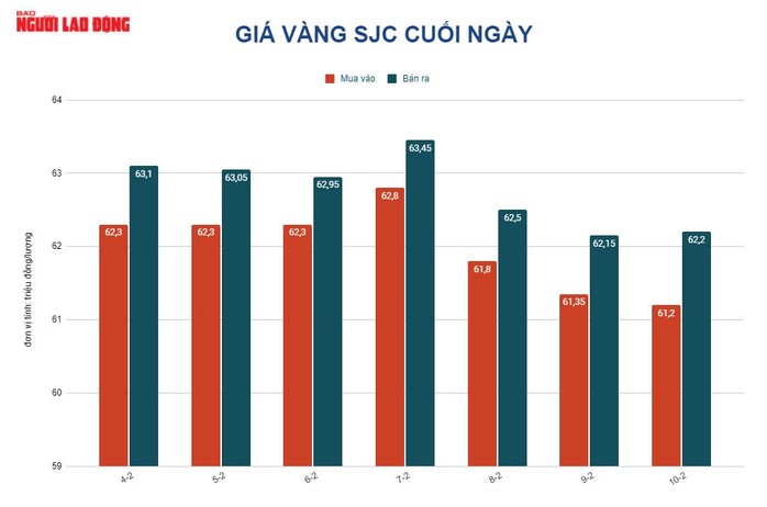 Giá vàng hôm nay 11-2: Biến động dữ dội, cứ lao lên rồi giảm mạnh - Ảnh 2.