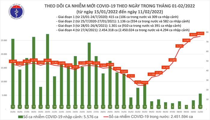 Dịch Covid-19 hôm nay: Thêm 26.487 ca nhiễm mới tại 62 tỉnh, thành - Ảnh 1.