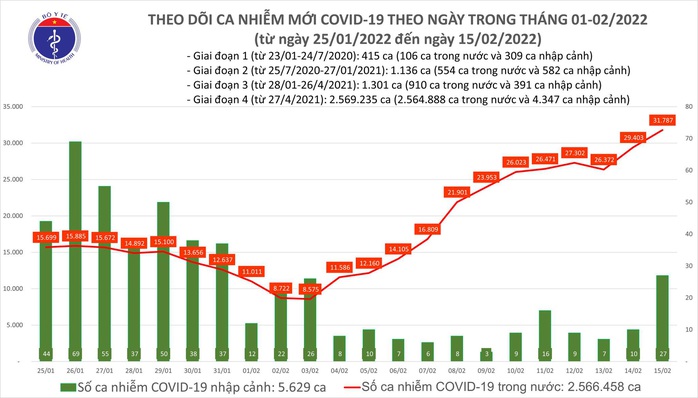 Dịch Covid-19 hôm nay: 31.814 ca nhiễm mới, 9.326 người khỏi bệnh - Ảnh 1.