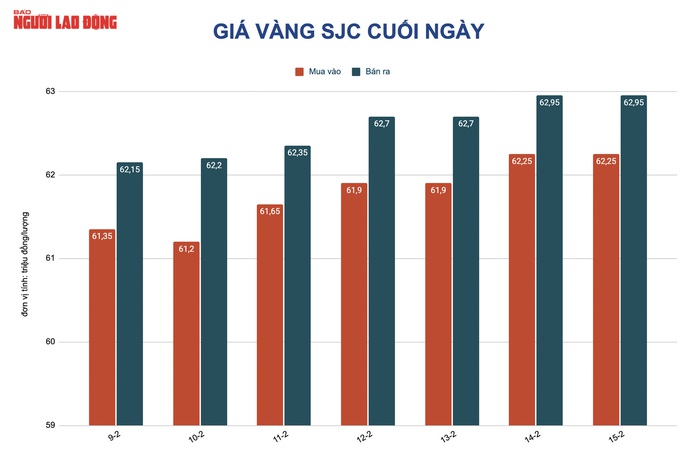 Giá vàng hôm nay 16-2: Giảm mạnh cả trong nước và thế giới - Ảnh 2.