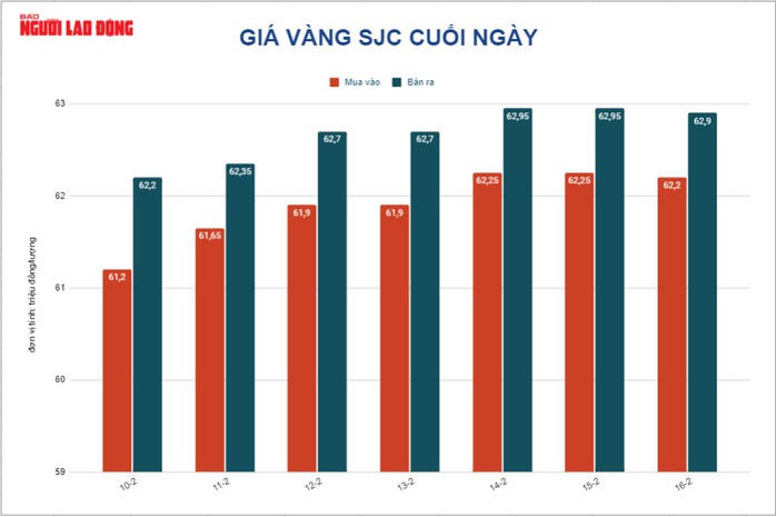 Giá vàng hôm nay 17-2: Tăng trở lại khi lạm phát lan rộng - Ảnh 2.