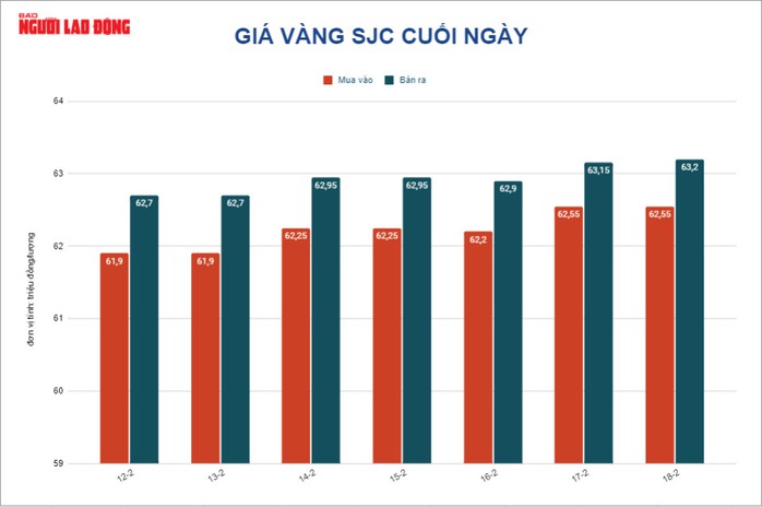 Giá vàng hôm nay 19-2: Đứng ở mức cao nhất trong 8 tháng - Ảnh 2.