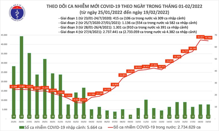 Dịch Covid-19 hôm nay: Thêm 41.980 ca nhiễm mới, số tử vong tiếp tục giảm - Ảnh 1.