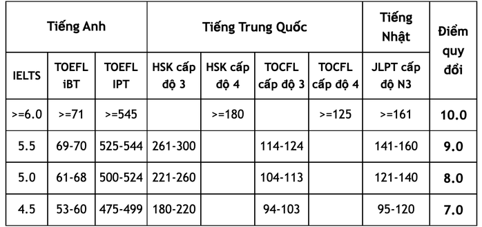 Trường ĐH Mở TP HCM tuyển 4.900 chỉ tiêu - Ảnh 5.