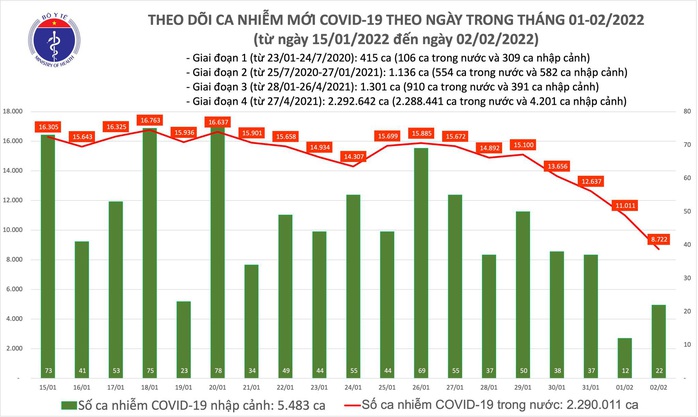 Dịch Covid-19 hôm nay: Số ca nhiễm mới giảm mạnh ngày mùng 2 Tết - Ảnh 1.