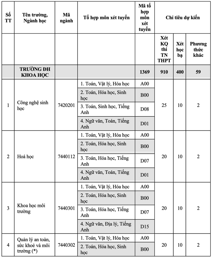 Trường ĐH Kinh tế, Trường ĐH khoa học - ĐH Huế công bố thông tin tuyển sinh 2022 - Ảnh 3.