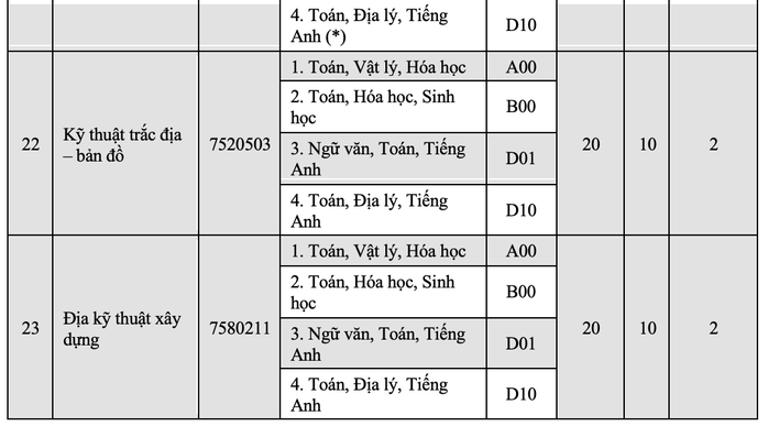 Trường ĐH Kinh tế, Trường ĐH khoa học - ĐH Huế công bố thông tin tuyển sinh 2022 - Ảnh 8.