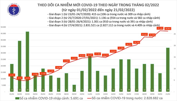 Dịch Covid-19 hôm nay: Thêm 46.880 ca nhiễm mới, có 13.235 người khỏi bệnh - Ảnh 1. Dịch Covid-19 hôm nay: Thêm 46.880 ca nhiễm mới, có 13.235 người khỏi bệnh - Ảnh 1.