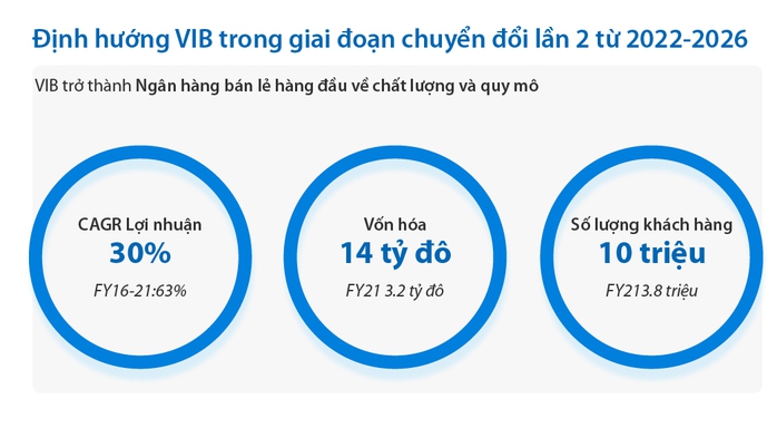VIB đặt mục tiêu lợi nhuận vượt tỉ đô, vốn hoá tăng gấp 5 lần sau 5 năm chuyển đổi - Ảnh 3. VIB đặt mục tiêu lợi nhuận vượt tỉ đô, vốn hoá tăng gấp 5 lần sau 5 năm chuyển đổi - Ảnh 3.