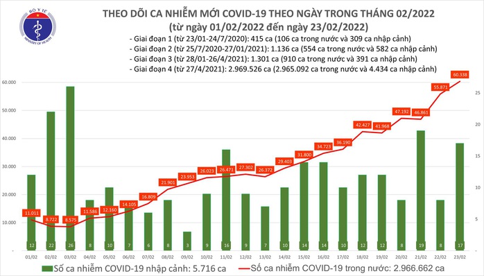 Dịch Covid-19 hôm nay: Thêm 60.355 ca nhiễm và 15.641 người khỏi bệnh - Ảnh 1.