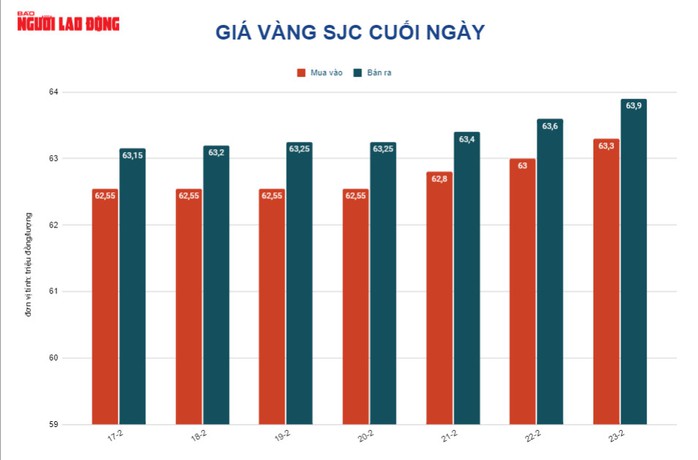 Giá vàng hôm nay 24-2: Vàng SJC tăng giá sốc - Ảnh 2.