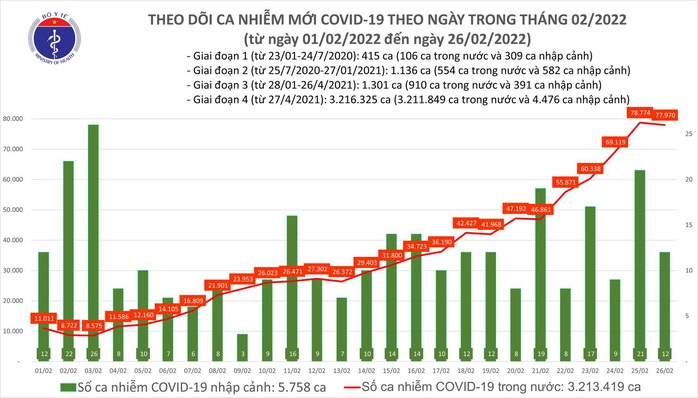 Dịch Covid-19 hôm nay: Thêm  77.982 ca nhiễm mới, 20.427 người khỏi bệnh - Ảnh 1.