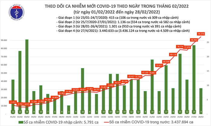 Dịch Covid-19 hôm nay: Thêm 94.385 ca nhiễm mới, Quảng Ninh bổ sung 28.095 ca - Ảnh 1.