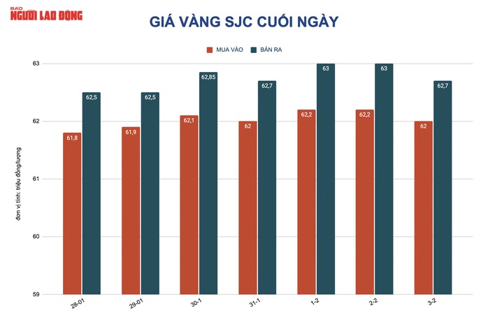 Giá vàng hôm nay 4-2: Biến động khó lường, cứ lao xuống rồi vọt lên - Ảnh 2.