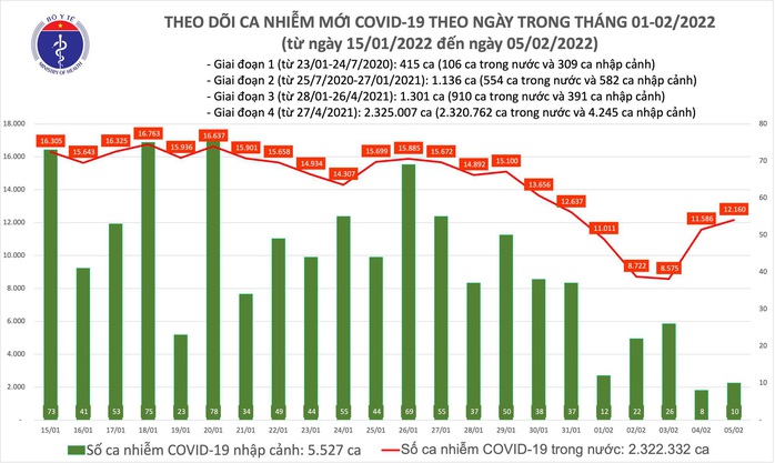Dịch Covid-19 hôm nay: 12.170 ca nhiễm mới, TP HCM giảm sâu chỉ còn 24 ca - Ảnh 1.