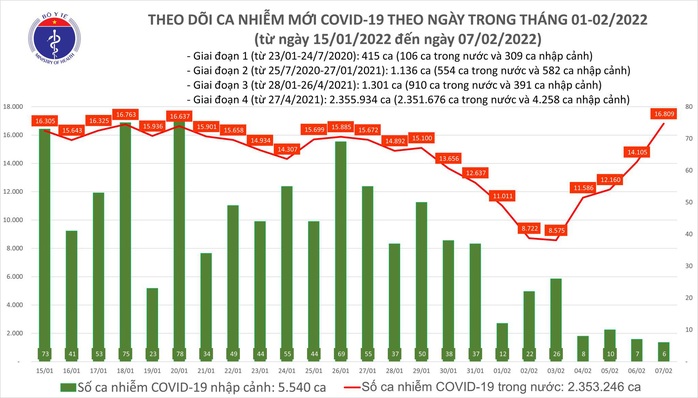Dịch Covid-19 hôm nay: Thêm 16.815 ca nhiễm mới, TP HCM chỉ 76 ca - Ảnh 1.