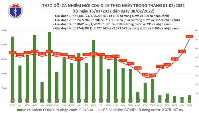 Dịch Covid-19 hôm nay: Thêm 21.909 ca nhiễm mới tại 63 tỉnh, thành - Ảnh 1.