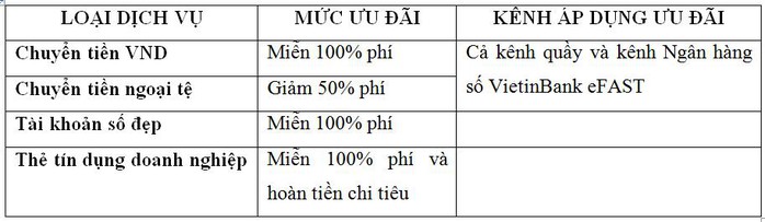 VietinBank gia tăng ưu đãi gói tài khoản doanh nghiệp - Ảnh 1. VietinBank gia tăng ưu đãi gói tài khoản doanh nghiệp - Ảnh 1.