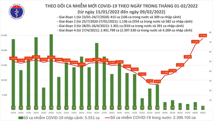 Dịch Covid-19 hôm nay: Thêm 23.956 ca nhiễm mới, 69.825 người khỏi bệnh  - Ảnh 1.