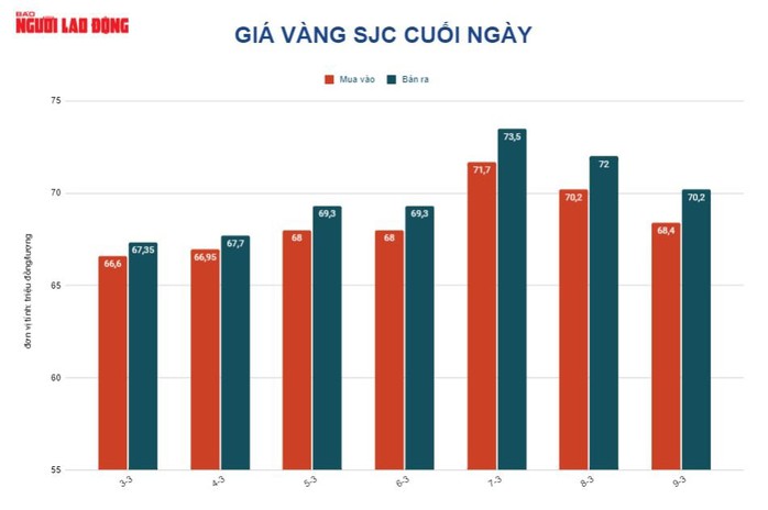 Giá vàng hôm nay 10-3: Giá vàng SJC đã rớt gần 7 triệu đồng/lượng - Ảnh 2.