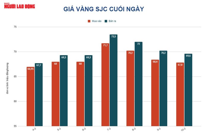 Giá vàng hôm nay 11-3: Tăng trở lại do lạm phát nóng lên - Ảnh 2.