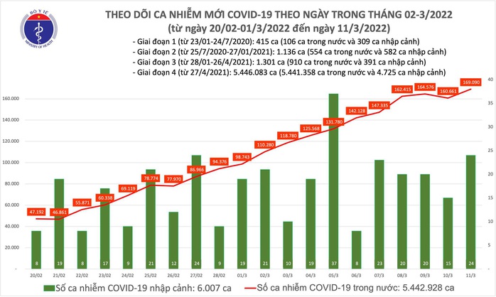 Dịch Covid-19 hôm nay: Thêm 169.114 ca mắc, Vĩnh Phúc bổ sung hơn 19.000 F0 - Ảnh 1.