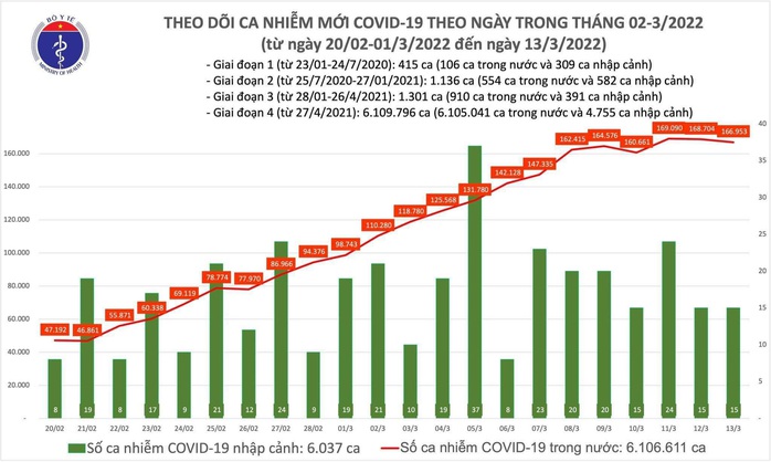 Dịch Covid-19 hôm nay: Thêm 168.953 ca mắc mới, tổng số F0 nước ta lên hơn 6 triệu ca - Ảnh 1.
