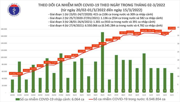 Dịch Covid-19 hôm nay: Thêm 175.480 ca F0, số tử vong do Covid-19 giảm mạnh - Ảnh 1.