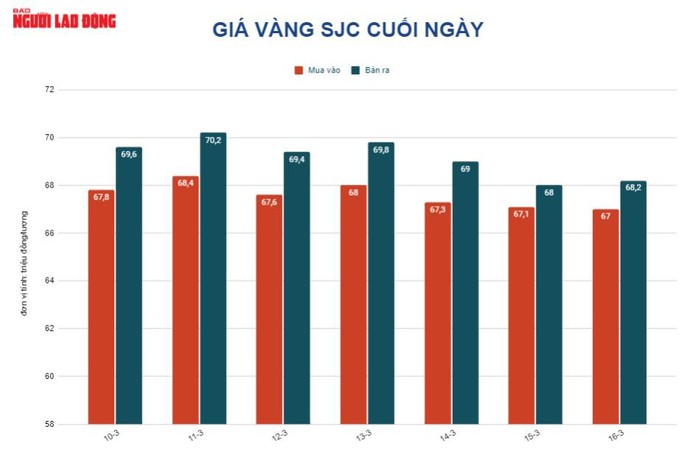 Giá vàng hôm nay 17-3: Tăng trở lại dù lãi suất tại Mỹ nóng lên - Ảnh 2.