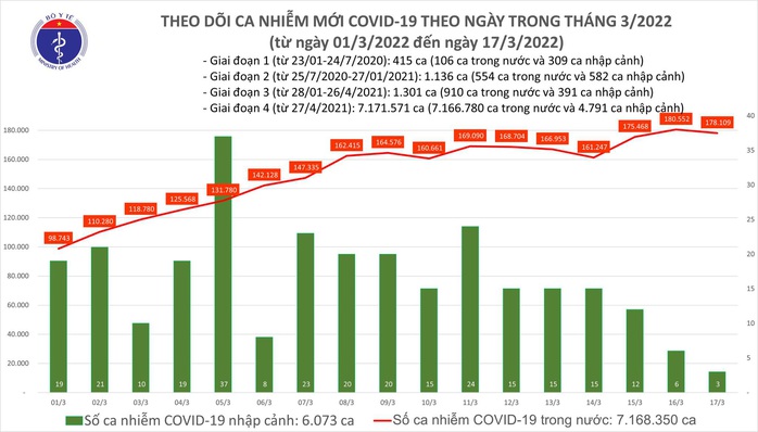 Dịch Covid-19 hôm nay: Thêm 178.112 ca nhiễm mới và bổ sung 180.853 F0 - Ảnh 1.