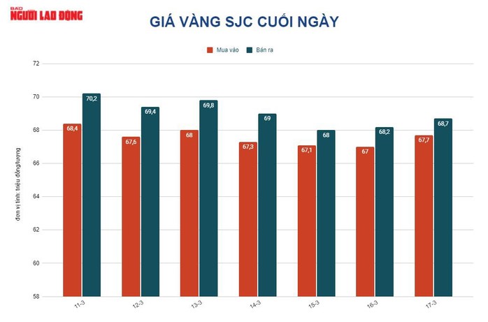 Giá vàng hôm nay 18-3: Tăng tốc khi dầu thô bất ngờ tăng giá trở lại - Ảnh 2.