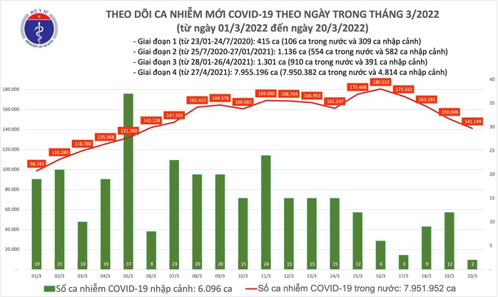 Dịch Covid-19 hôm nay: Với 141.151 ca nhiễm mới, số mắc và tử vong tiếp tục giảm - Ảnh 1.