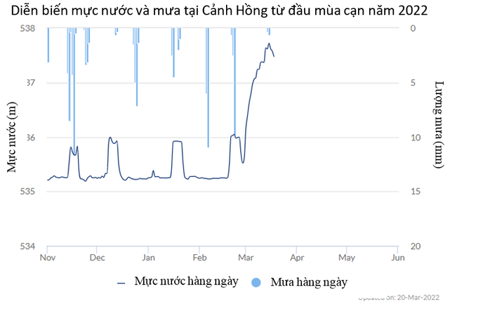 Không quá lo ngại khi mực nước sông Mê Kông cao bất thường - Ảnh 1.