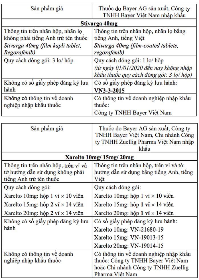 Phát hiện các mẫu nghi là thuốc giả trị ung thư và đông máu  - Ảnh 4.