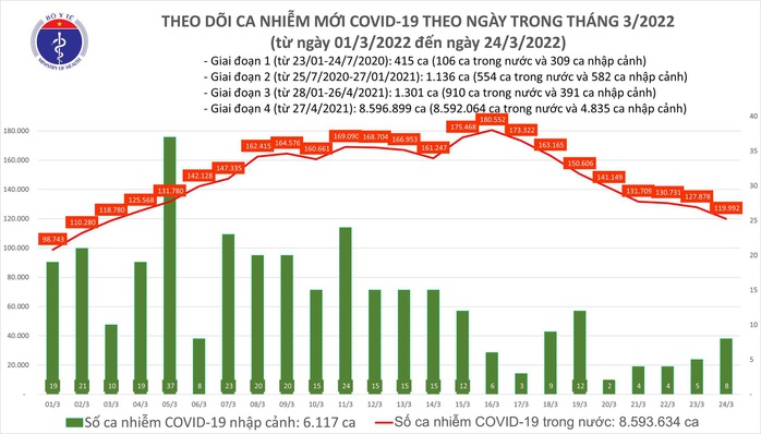 Dịch Covid-19 hôm nay: 120.000 ca mắc mới, 164.754 người khỏi bệnh - Ảnh 1.