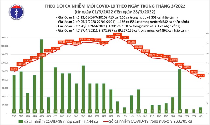 Dịch Covid-19 hôm nay: Số mắc giảm xuống 83.376 ca, Hà Nội bổ sung 180.000 F0 - Ảnh 1.