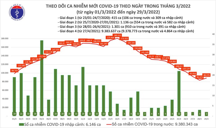 Dịch Covid-19 hôm nay: 88.378 ca nhiễm, Quảng Ninh và Bình Định bổ sung 23.262 F0 - Ảnh 1.
