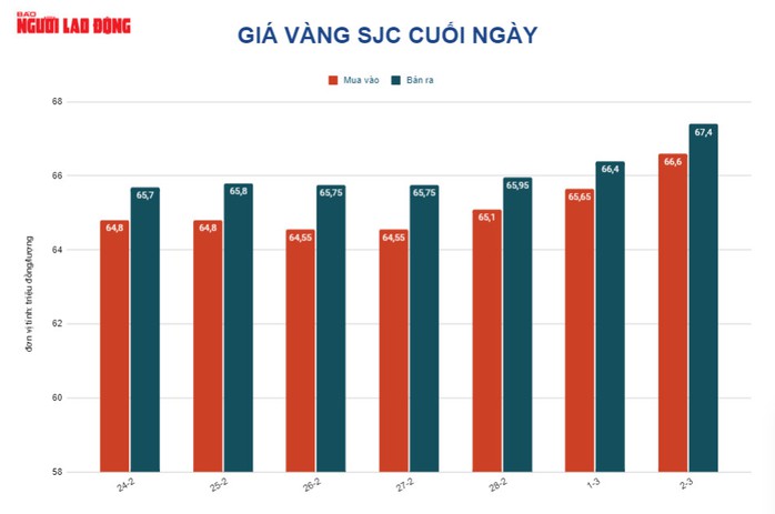 Giá vàng hôm nay 3-3: Lao dốc do Mỹ chuẩn bị tăng lãi suất - Ảnh 2.