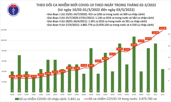 Dịch Covid-19 hôm nay: Thêm 118.790 ca mắc, Hải Dương và Thái Bình bổ sung 57.360 ca - Ảnh 1.