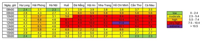 Trưa nay, chỉ số UV tại TP HCM tím ngắt, nguy cơ gây hại rất cao - Ảnh 1.