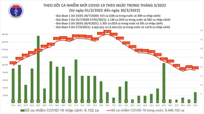 Dịch Covid-19 hôm nay: Thêm 85.765 ca nhiễm mới, số tử vong giảm mạnh  - Ảnh 1.