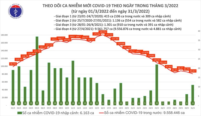 Dịch Covid-19 hôm nay: Thêm 80.838 ca nhiễm mới, 250.482 người khỏi bệnh  - Ảnh 1.