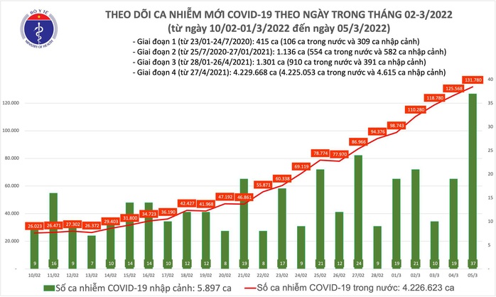 Dịch Covid-19 hôm nay: 131.817 ca nhiễm mới, Phú Thọ và Thái Nguyên bổ sung 41.441 ca - Ảnh 1.