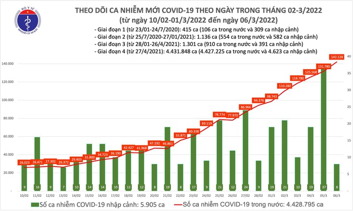 Dịch Covid-19 hôm nay: Thêm 142.136 F0, Bắc Giang và Hoà Bình bổ sung 60.044 ca - Ảnh 1.
