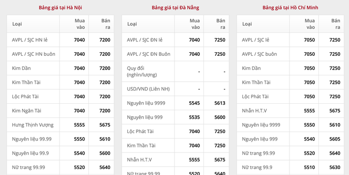 Giá vàng hôm nay 7-3: Tăng dữ dội, vàng SJC vượt mốc 72 triệu đồng/lượng - Ảnh 1.