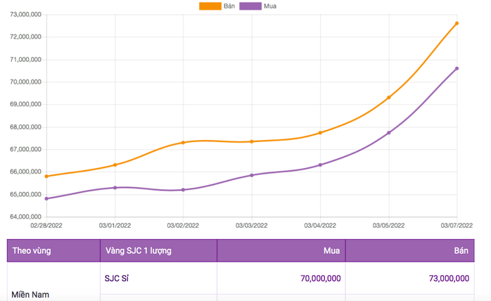Giá vàng chiều 7-3: Vàng SJC vượt 73 triệu đồng/lượng, tăng gần 4 triệu đồng mỗi lượng - Ảnh 2.